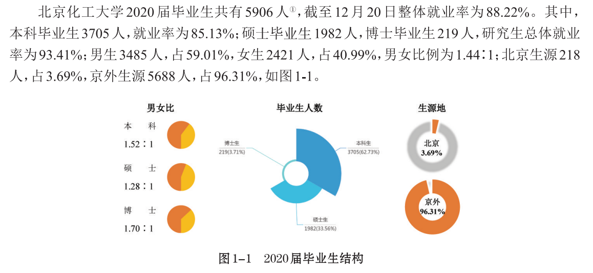 北京化工大学就业率及就业前景怎么样,好就业吗?