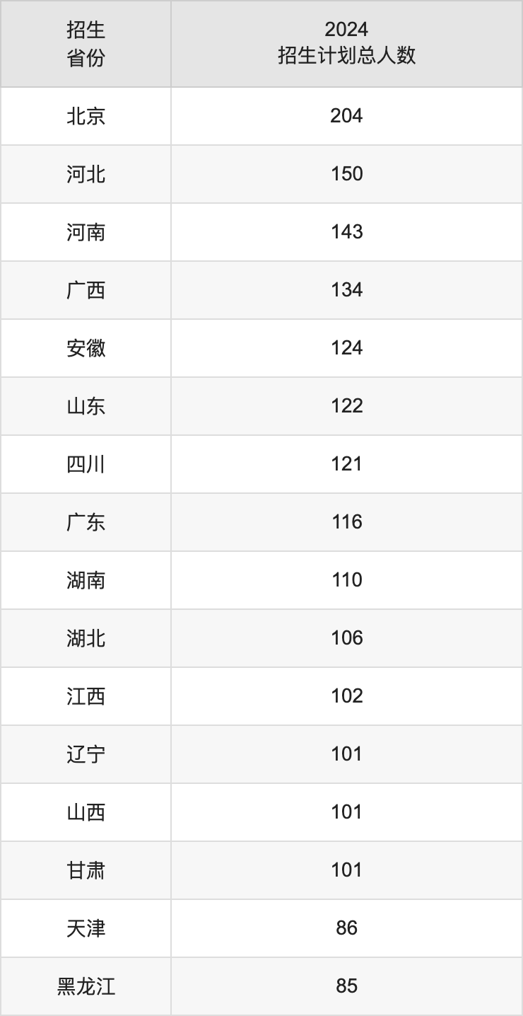 北京邮电大学2025高考招生简章及各省招生计划人数