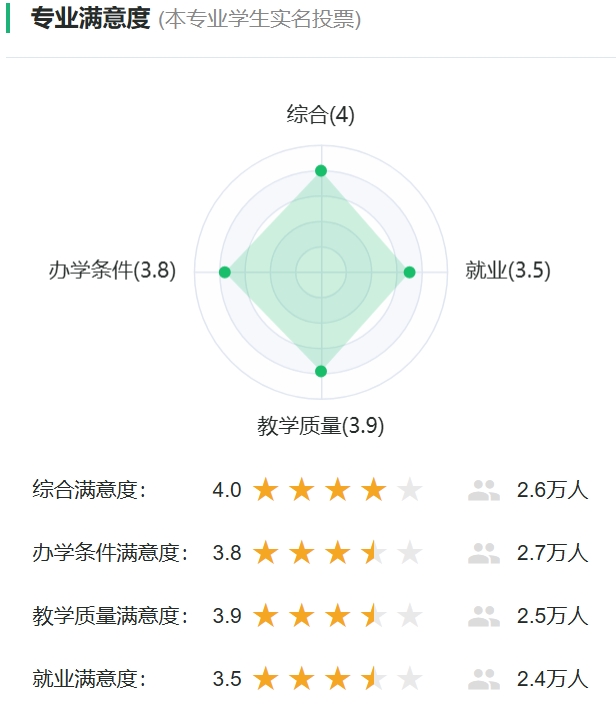 新闻学专业满意度投票