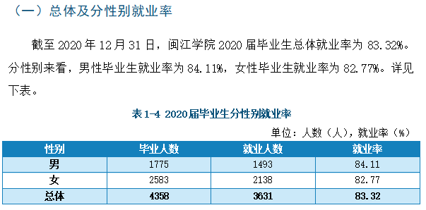 闽江学院就业率及就业前景怎么样,好就业吗?
