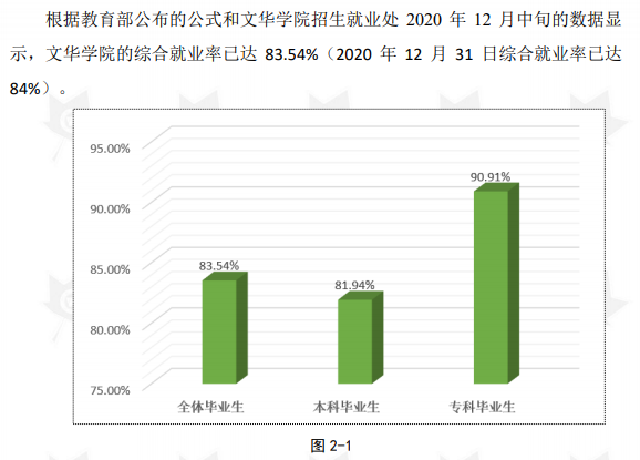 文华学院就业率及就业前景怎么样,好就业吗?