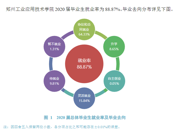 郑州工业应用技术学院就业率及就业前景怎么样,好就业吗?