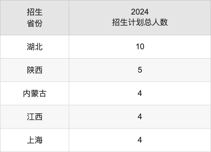 贵州中医药大学2025高考招生简章,各省招生计划人数汇总