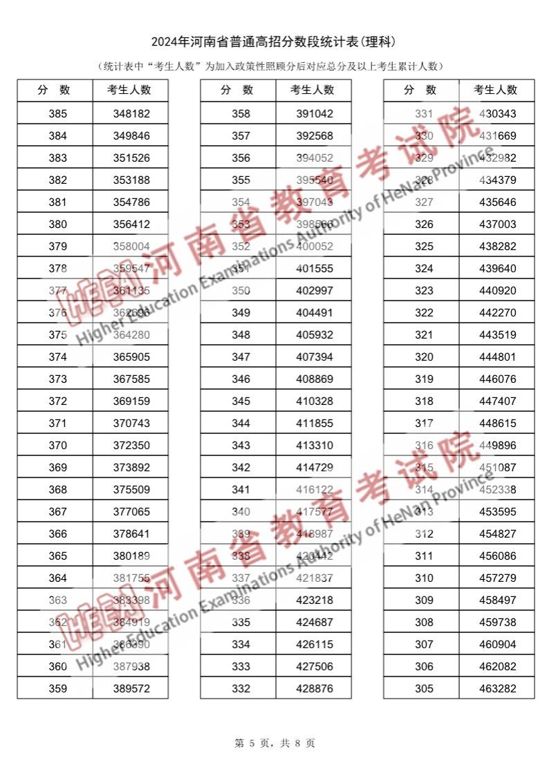2024河南高考一分一段表(理科),位次排名查询