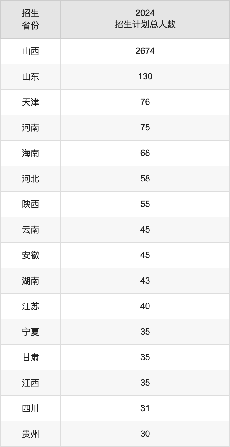 晋中学院2025高考招生简章,各省招生计划人数汇总