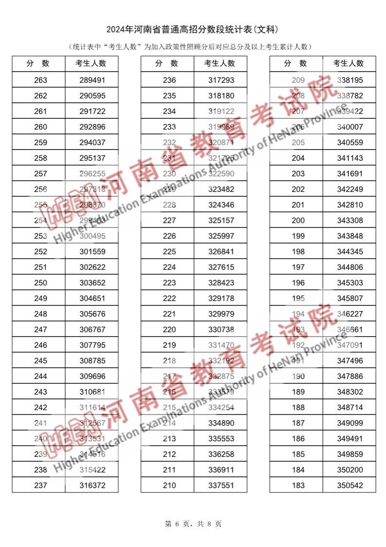 2024河南高考一分一段表(文科),位次排名查询