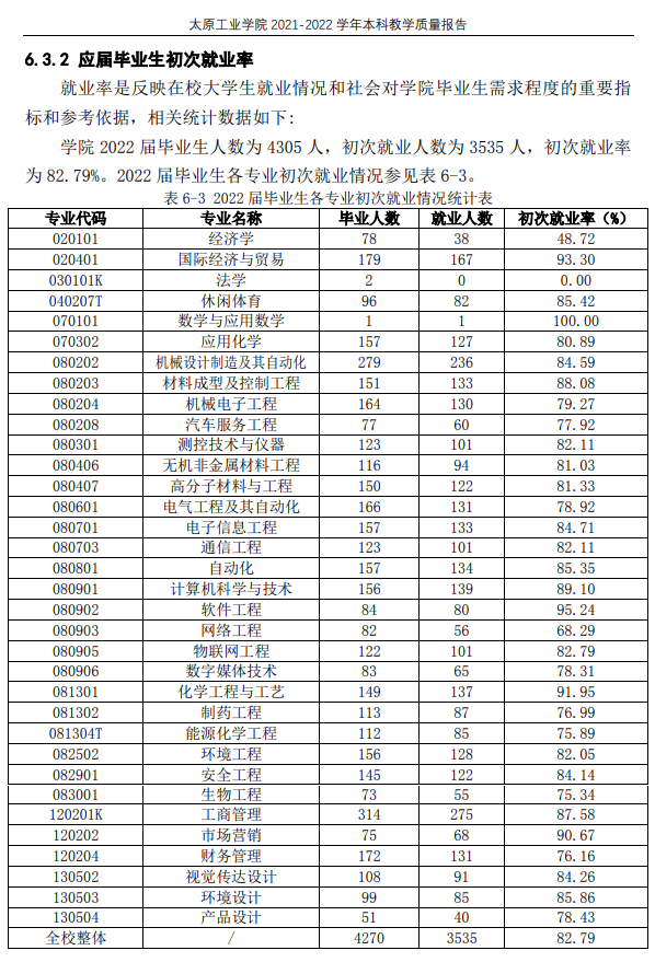 太原工业学院就业率及就业前景怎么样,好就业吗?