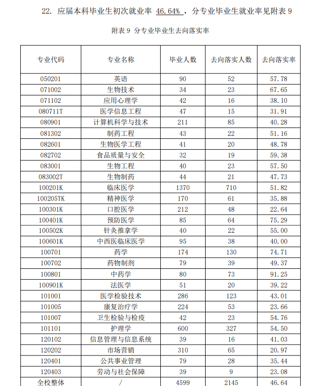济宁医学院就业率及就业前景怎么样,好就业吗?