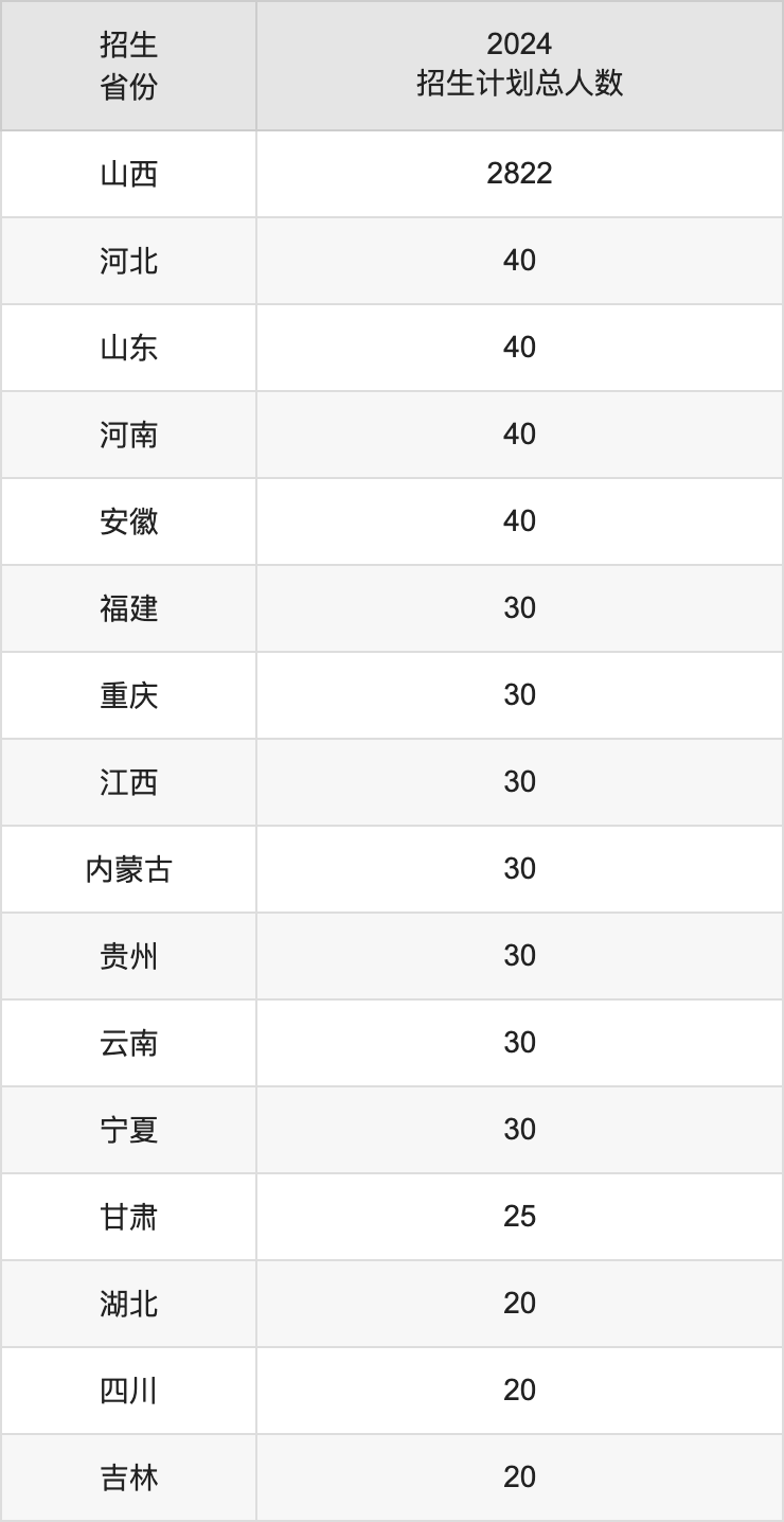 太原学院2025高考招生简章,各省招生计划人数汇总