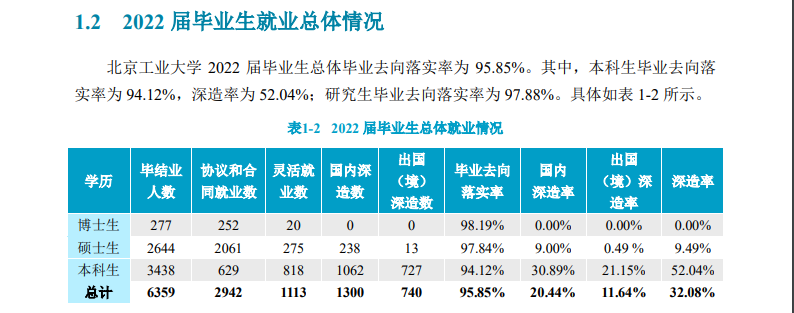北京工业大学就业率及就业前景怎么样,好就业吗?