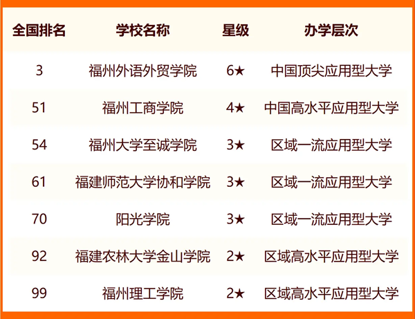 2024福州所有大学名单及排名情况一览表(共35所)