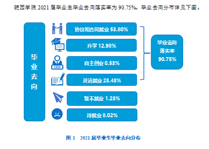 皖西学院就业率及就业前景怎么样,好就业吗?