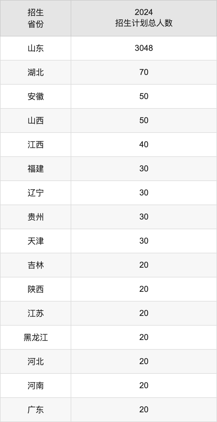 山东中医药大学2025高考招生简章,各省招生计划人数汇总
