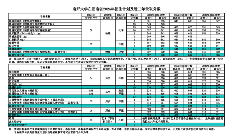 南开大学2024年在湖南录取分数线一览表(2025年参考)