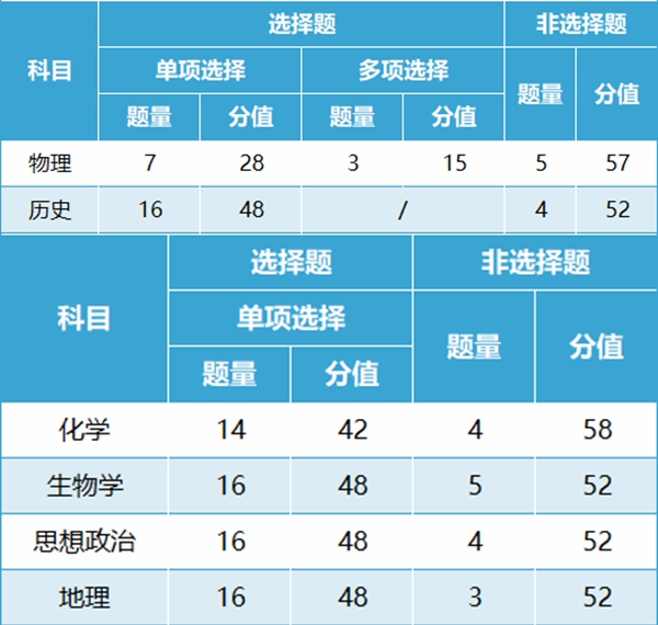2024年贵州高考改革最新方案,贵州2024高考模式是什么?
