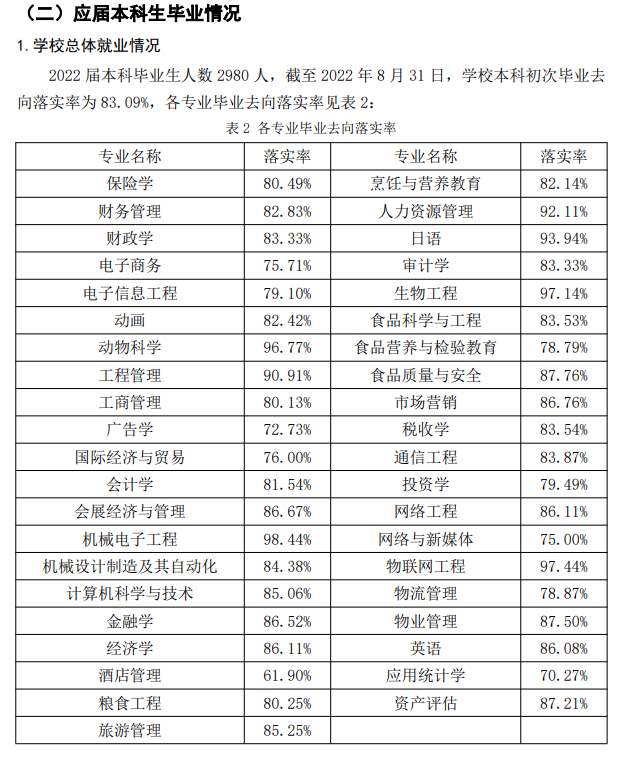 吉林工商学院就业率及就业前景怎么样,好就业吗?