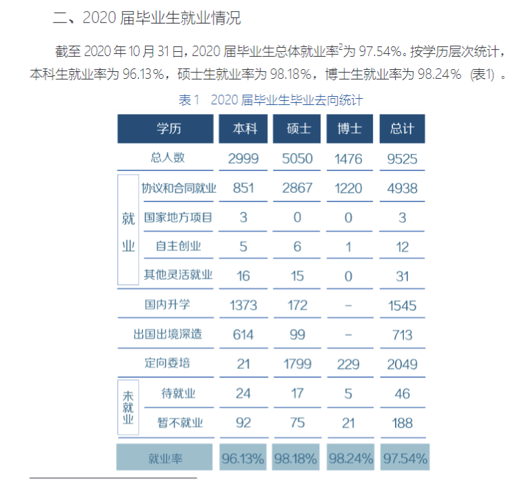 复旦大学就业率及就业前景怎么样,好就业吗?