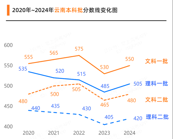 云南高考满分是多少,2025年高考各科目总分多少分?