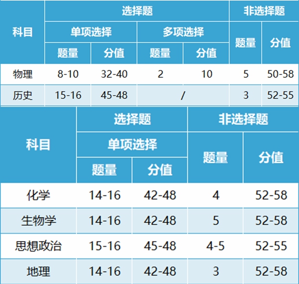 2024年安徽高考改革最新方案,安徽2024高考模式是什么?
