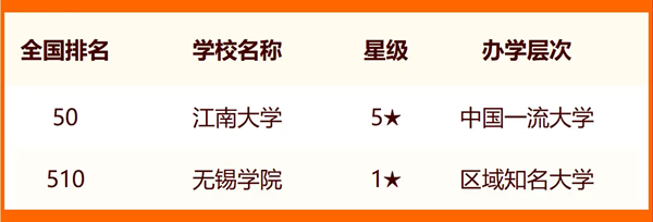 2024无锡所有大学名单及排名情况一览表(共13所)