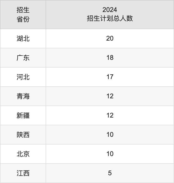 南京中医药大学2025高考招生简章,各省招生计划人数汇总