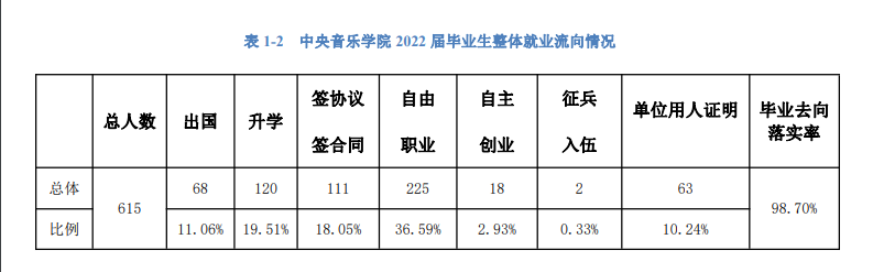 中央音乐学院就业率及就业前景怎么样,好就业吗?