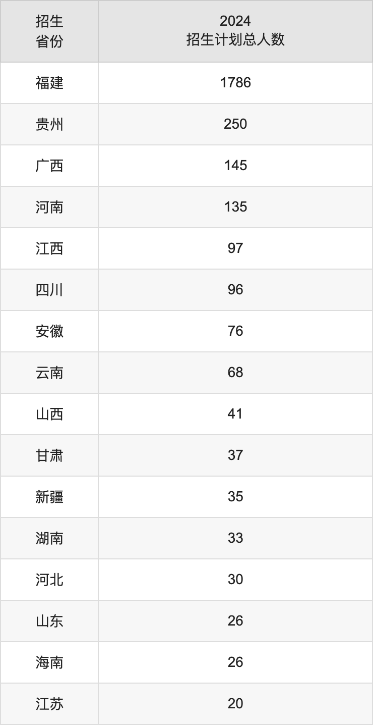 莆田学院2025高考招生简章,各省招生计划人数汇总