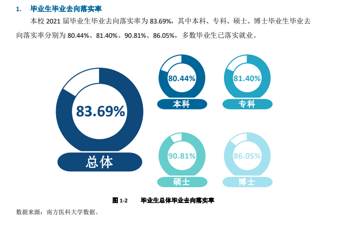 南方医科大学就业率及就业前景怎么样,好就业吗?