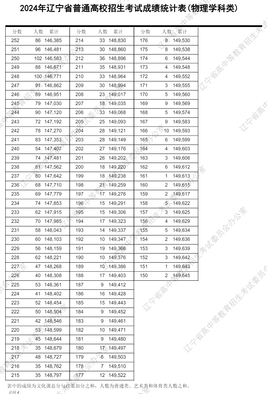 2024辽宁高考一分一段表,查询位次及排名(完整版)
