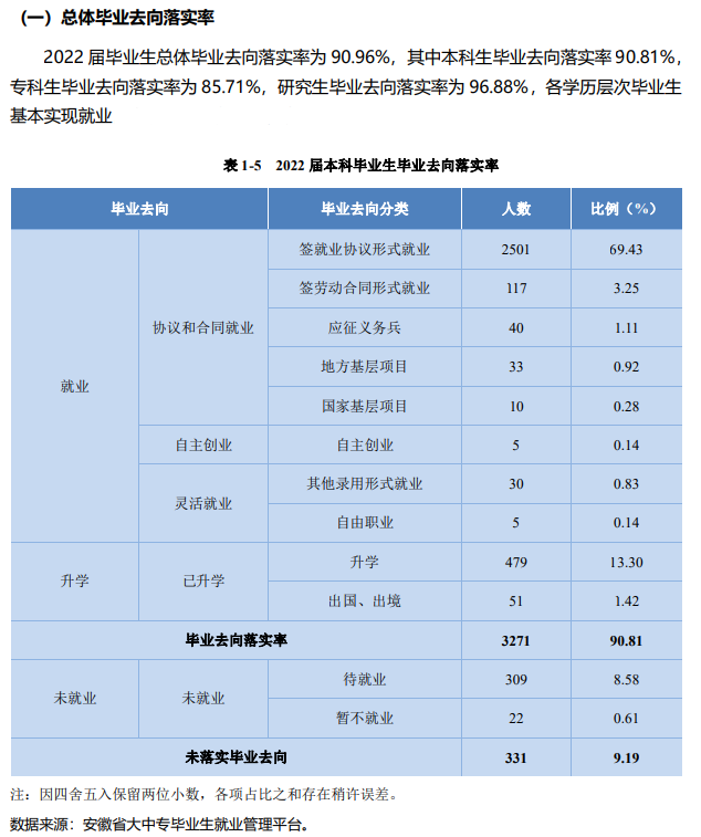合肥学院就业率及就业前景怎么样,好就业吗?