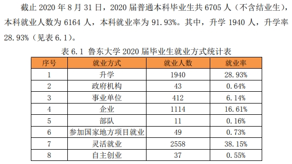 鲁东大学就业率及就业前景怎么样,好就业吗?