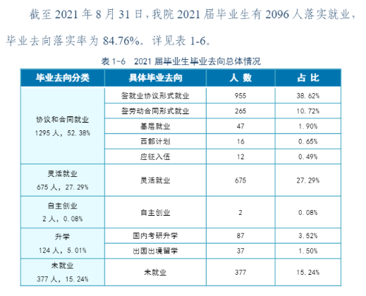 哈尔滨金融学院就业率及就业前景怎么样,好就业吗?