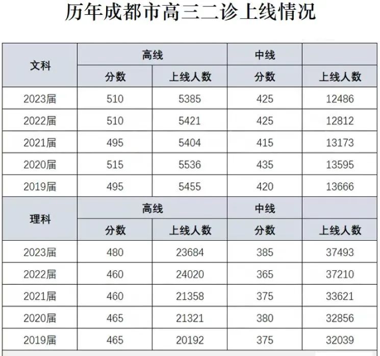 2024成都二诊文理科分数线划线-含一分一段表
