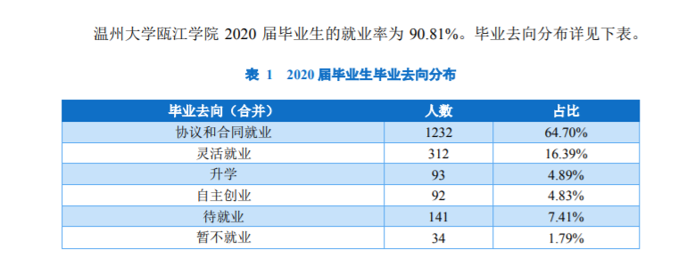 温州理工学院就业率及就业前景怎么样,好就业吗?