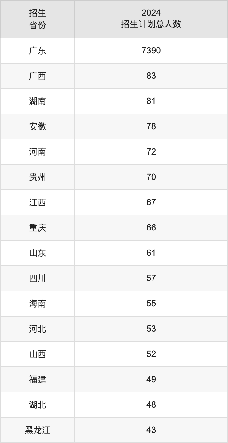 广东工业大学2025高考招生简章,各省招生计划人数汇总