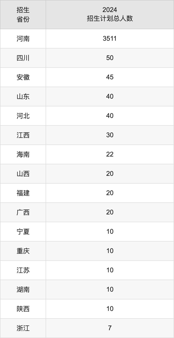 河南工学院2025高考招生简章及各省招生计划人数