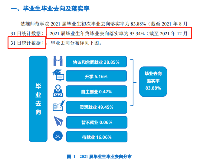 楚雄师范学院就业率及就业前景怎么样,好就业吗?
