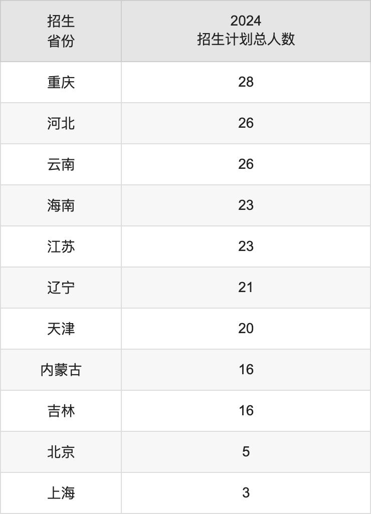 南宁师范大学2025高考招生简章,各省招生计划人数汇总