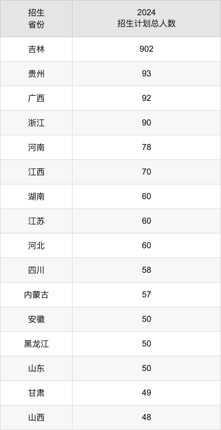 吉林医药学院2025高考招生简章,各省招生计划人数汇总