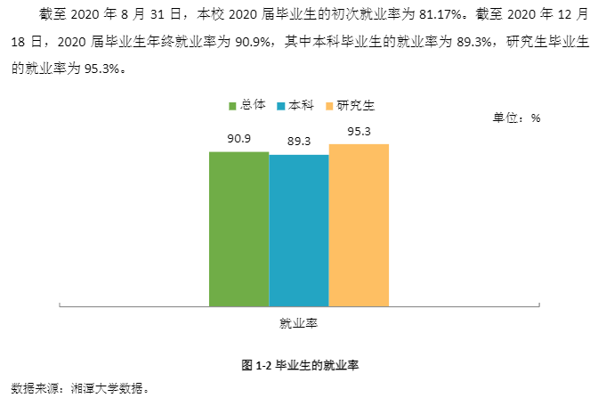 湘潭大学就业率及就业前景怎么样,好就业吗?