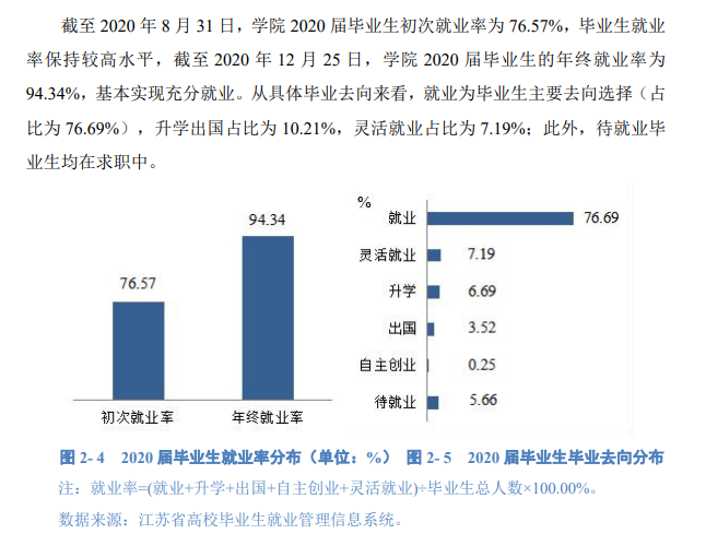 苏州城市学院就业率及就业前景怎么样,好就业吗?