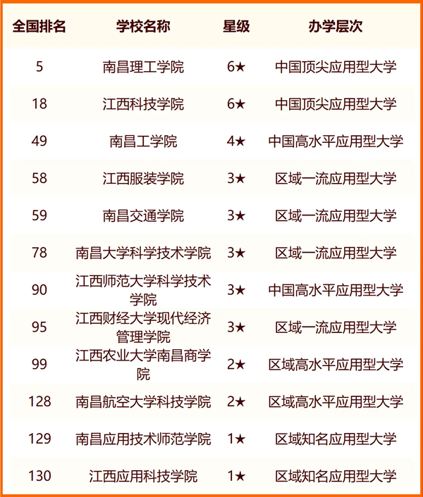 2024南昌所有大学名单及排名情况一览表(共54所)