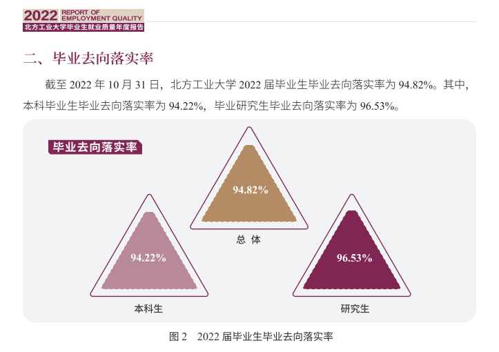 北方工业大学就业率及就业前景怎么样,好就业吗?