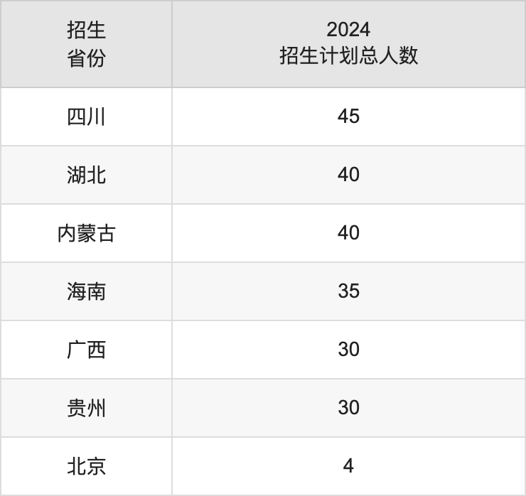 河北经贸大学2025高考招生简章,各省招生计划人数汇总