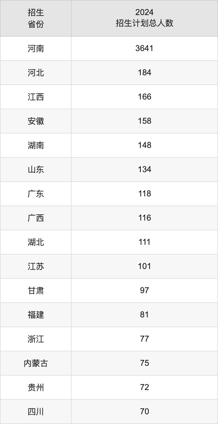 郑州轻工业大学2025高考招生简章,各省招生计划人数汇总