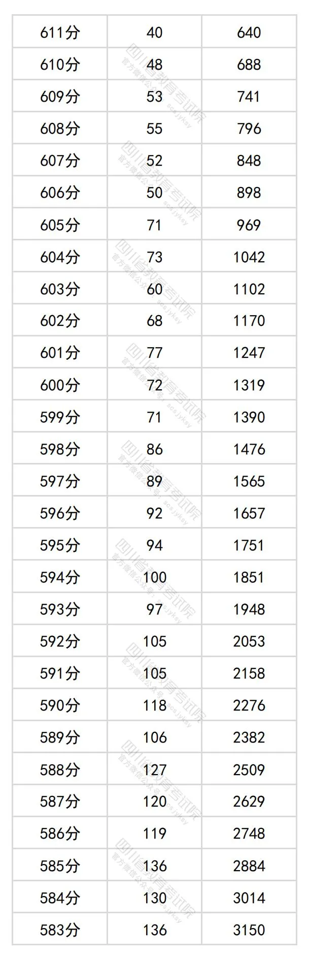 2024四川高考文科一分一段表,查询位次及排名(文史类)