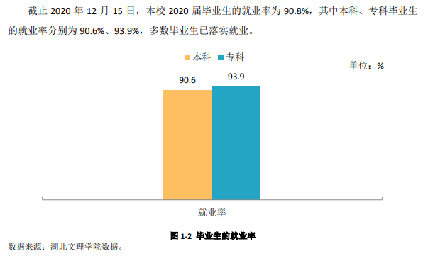 武汉文理学院就业率及就业前景怎么样,好就业吗?