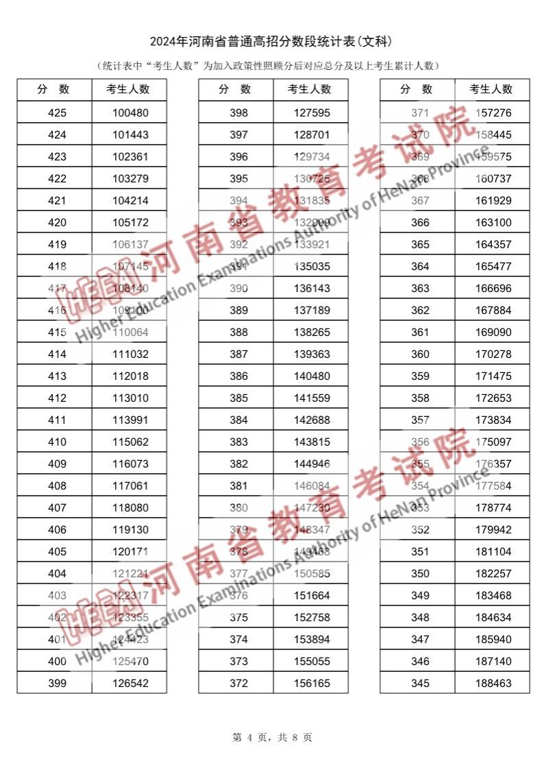 2024河南高考一分一段表(文科),位次排名查询
