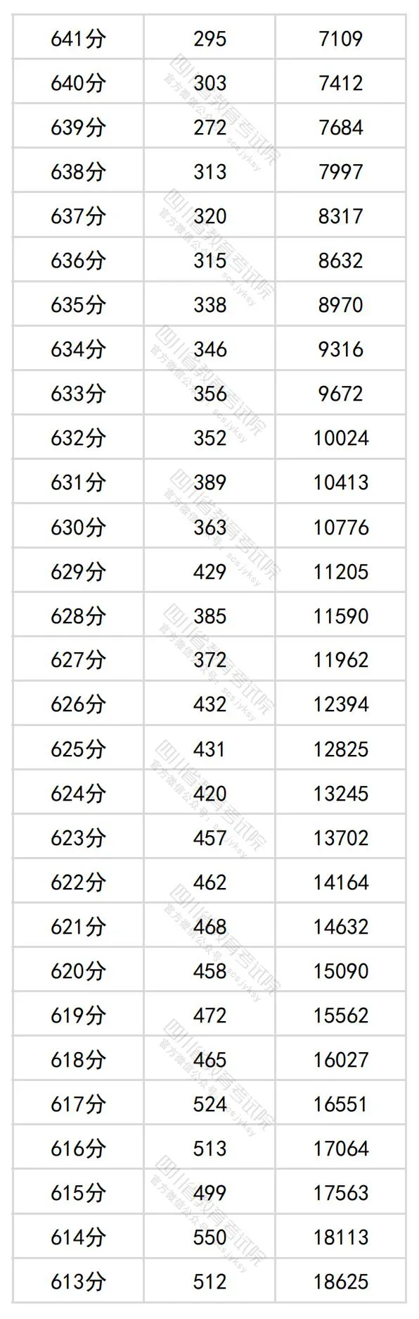 2024四川高考理科一分一段表,查询位次及排名(理工类)