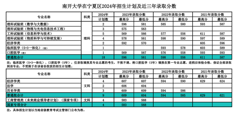 南开大学2024年在宁夏录取分数线一览表(2025年参考)